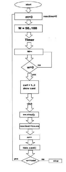 Отчёт от 11162 за Нано-игры / Скорость реакции. Блок-схема