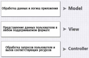Отчёт от 11165 за MVC шаблон / MVC - Суть шаблона
