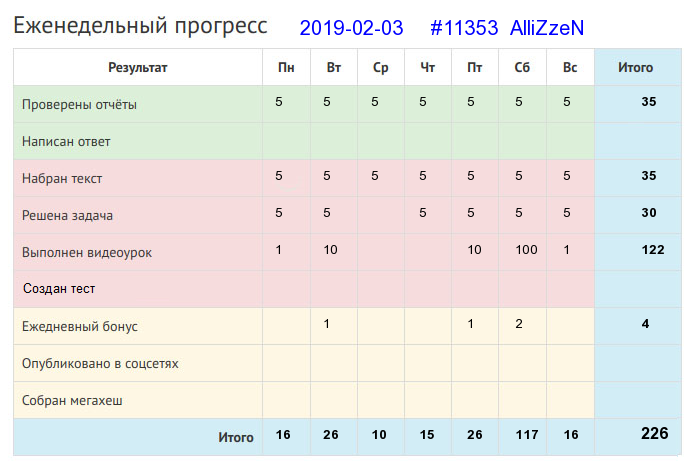 Отчёт от 11353 за Дневник успеха / 2019-02-03 : Тот ничего не сделал, кто ничего не начал.