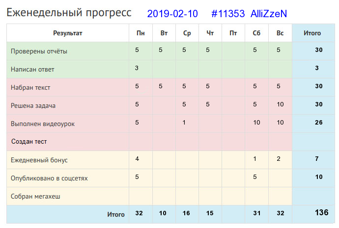 Отчёт от 11353 за Дневник успеха / 2019-02-10 : Поле труд любит.