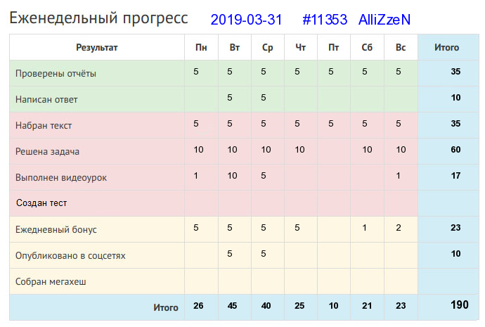 Отчёт от 11353 за Дневник успеха / 2019-03-31 : Сколько ни говорить, а с разговору сыт не будеш.