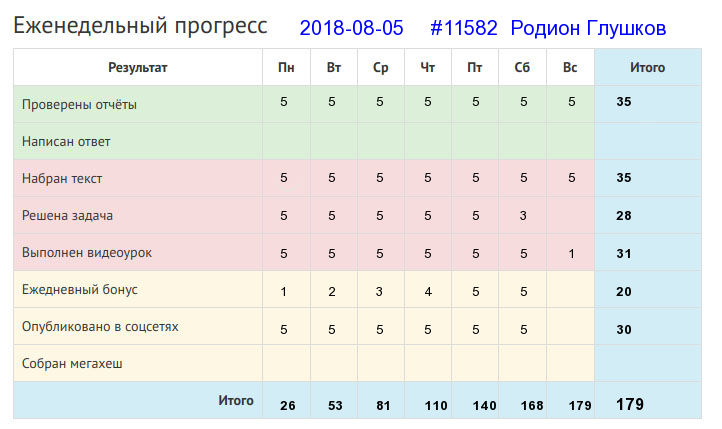 Отчёт от 11582 за Дневник успеха / 2018-08-05 Отчёт за неделю
