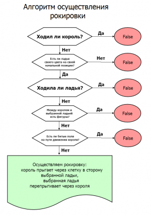 Отчёт от 11589 за МикроШахматы / Правила рокировки