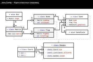 Отчёт от 11589 за Java Sweeper / Карта классных сокровищ