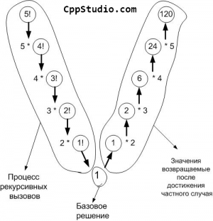 Отчёт от 1204 за Комбинаторика / Рекурсия. Вступление