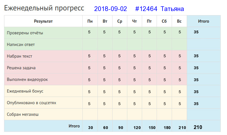 Отчёт от 12464 за Дневник успеха / 2018-09-02 : Кто любит труд, того люди чтут.