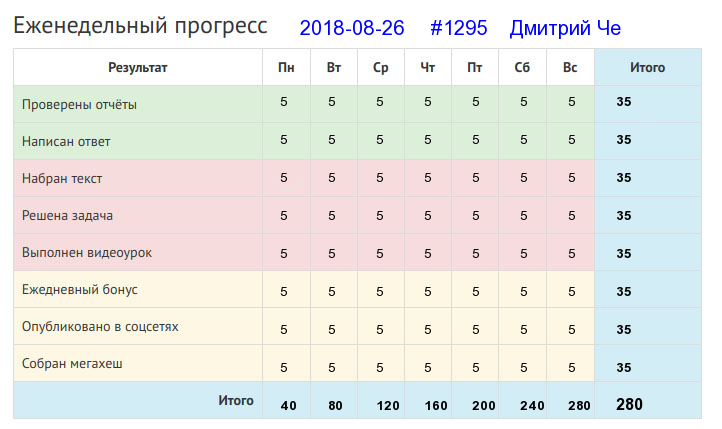 Отчёт от 1295 за Дневник успеха / 2018-08-26 Вот и лето прошло...