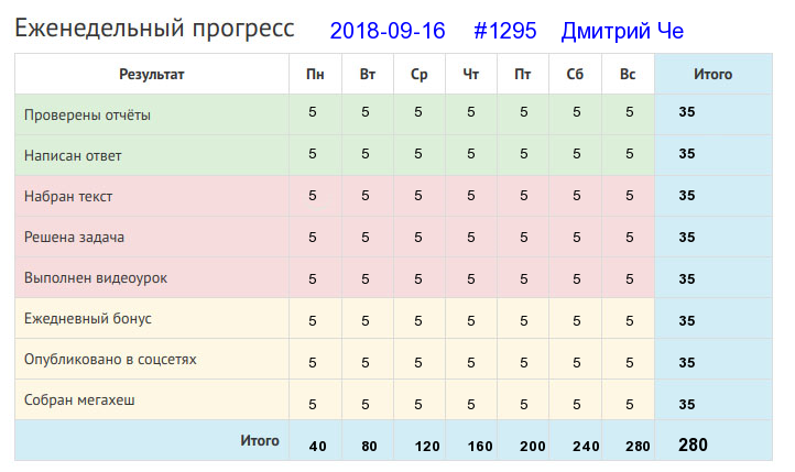 Отчёт от 1295 за Дневник успеха / 2018-09-16 : Земелька черная, а белый хлеб родит.