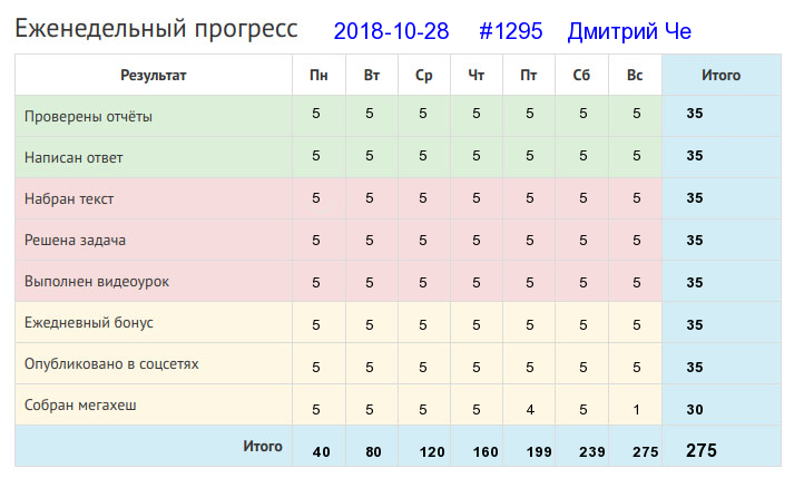 Отчёт от 1295 за Дневник успеха / 2018-10-28 : У ленивой пряхи и для себя нет рубахи.