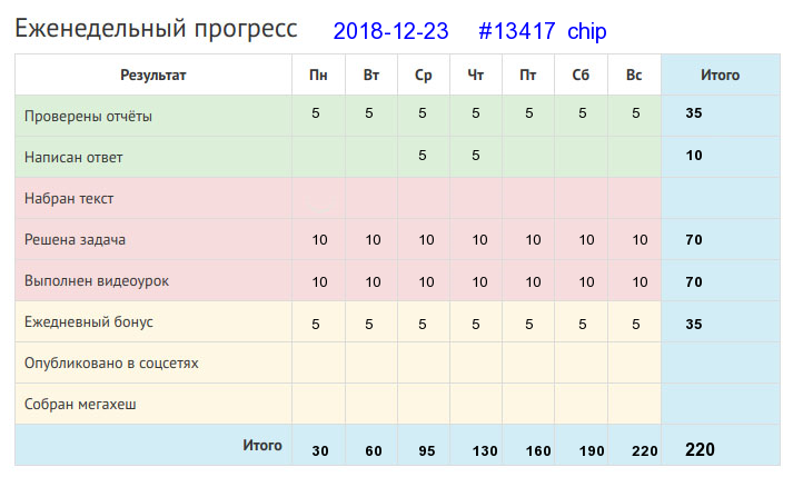 Отчёт от 13417 за Дневник успеха / 2018-12-23 : Живет на горке, а хлеба ни корки.