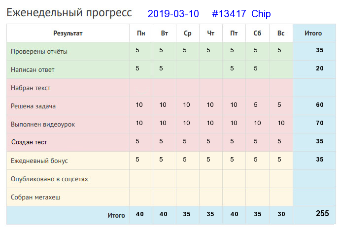 Отчёт от 13417 за Дневник успеха / 2019-03-10 : Маленькое дело лучше большого безделья.