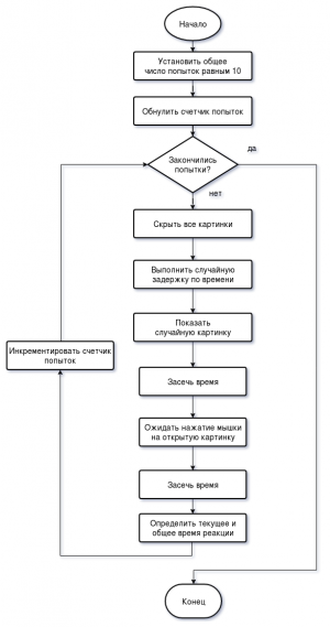 Отчёт от 13417 за Нано-игры / Скорость реакции. Блок-схема