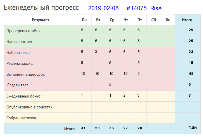 Отчёт от 14075 за Дневник успеха / 2019-02-10 : Поле труд любит.