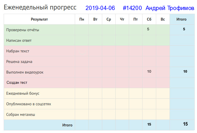 Отчёт от 14200 за Дневник успеха / Полезные права и обязанности в Клубе формулистов