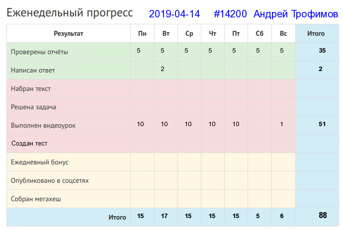 Отчёт от 14200 за Дневник успеха / 2019-04-14 : Есть терпенье, будет и уменье.