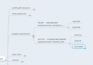 Отчёт от 1461 за Инфобизнес / Распределение доступов