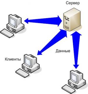 Отчёт от 14981 за Клиент-серверный сокет / Что такое сокет