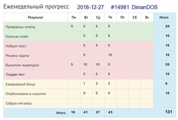 Отчёт от 14981 за Дневник успеха / 2018-12-16 : Без дела слабеет сила.