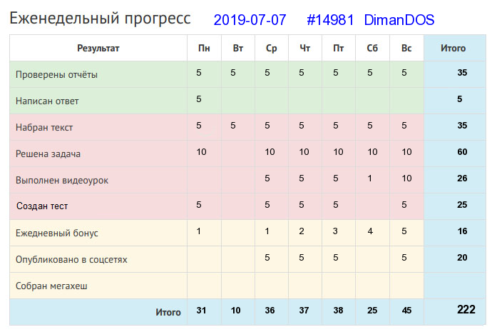 Отчёт от 14981 за Дневник успеха / 2019-04-07 : Куй железо, пока горячо.