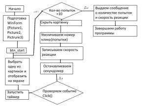 Отчёт от 1570 за Нано-игры / Скорость реакции. Блок-схема