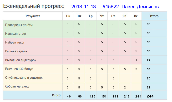 Отчёт от 15822 за Дневник успеха / 2018-11-18 : Начинать начинай, да смотри же — заканчивай!