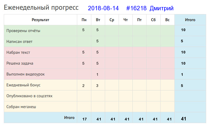 Отчёт от 16218 за Дневник успеха / Полезные права и обязанности в Клубе формулистов