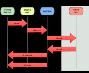 Отчёт от 16533 за Система Git / Суть аналогии