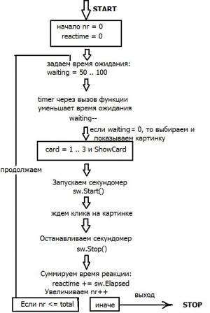 Отчёт от 16799 за Нано-игры / Скорость реакции. Блок-схема