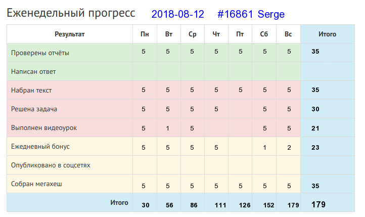 Отчёт от 16861 за Дневник успеха / 2018-08-12 Отчёт за неделю