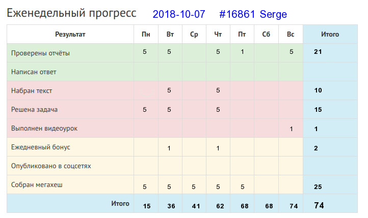 Отчёт от 16861 за Дневник успеха / 2018-10-07 : Не тот хорош, кто лицом пригож, а тот хорош, кто на дело гож.