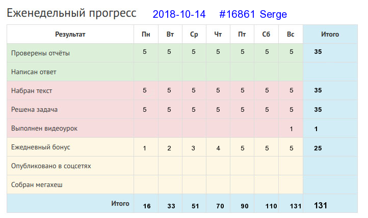 Отчёт от 16861 за Дневник успеха / 2018-10-14 : Поспешишь – людей насмешишь.