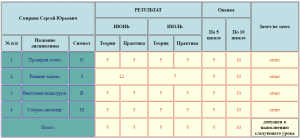 Отчёт от 16861 за Tinklavimas / 8. Табличный аттестат