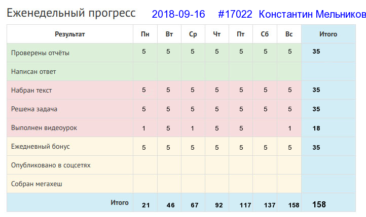 Отчёт от 17022 за Дневник успеха / 2018-09-16 : Земелька черная, а белый хлеб родит.