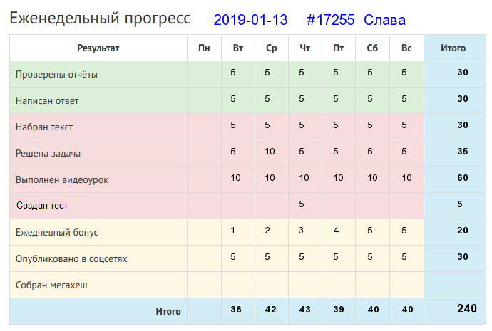 Отчёт от 17255 за Дневник успеха / 2019-01-13 : Ученый без дела, как туча без дождя.