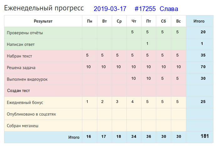 Отчёт от 17255 за Дневник успеха / 2019-03-17 : Кончил дело — гуляй смело.