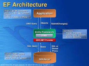 Отчёт от 17334 за Entity Framework / Введение в EF