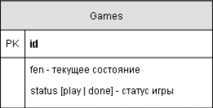 Отчёт от 17425 за Шахматы по сети / База данных. Упрощение