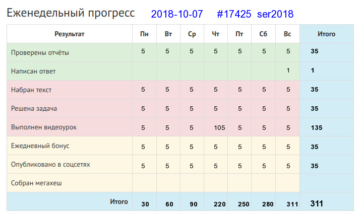 Отчёт от 17425 за Дневник успеха / 2018-10-07 : Не тот хорош, кто лицом пригож, а тот хорош, кто на дело гож.