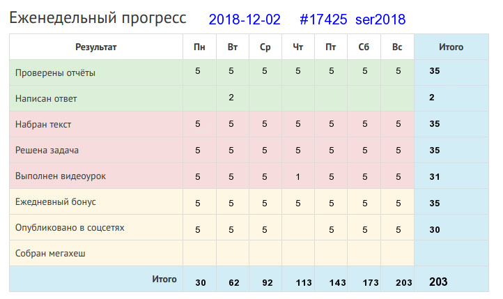 Отчёт от 17425 за Дневник успеха / 2018-12-02 : Больше дела – меньше слов.