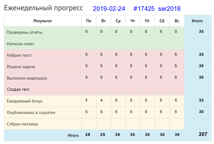 Отчёт от 17425 за Дневник успеха / 2019-02-24 : Была бы охота — будет ладиться работа.