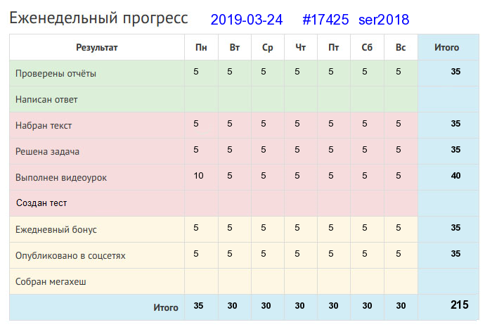 Отчёт от 17425 за Дневник успеха / 2019-03-24 : Зубами того гвоздя не вытянуть.