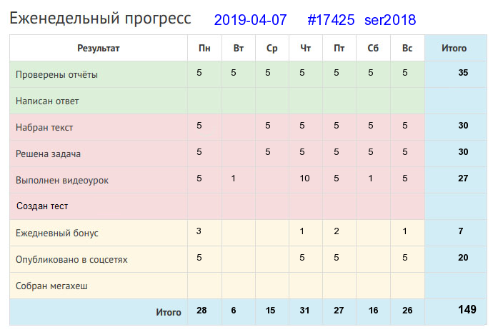 Отчёт от 17425 за Дневник успеха / 2019-04-07 : Куй железо, пока горячо.