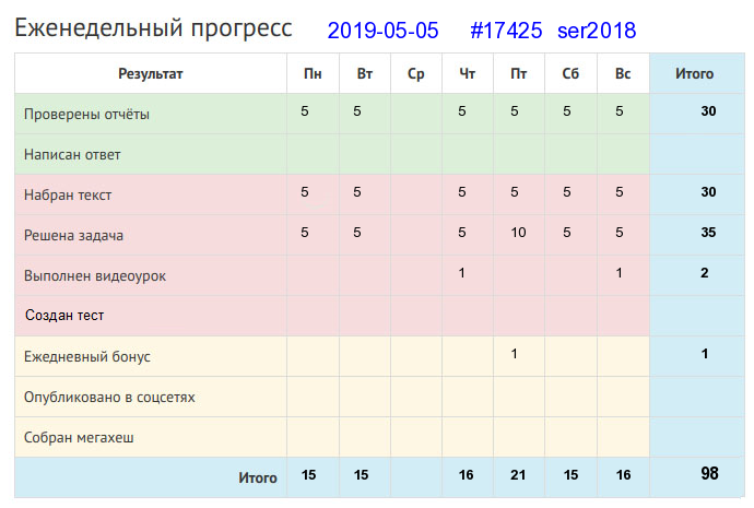 Отчёт от 17425 за Дневник успеха / 2019-05-05 : Господской работы не переработаешь.