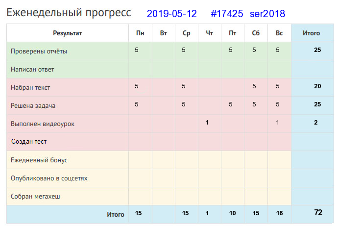 Отчёт от 17425 за Дневник успеха / 2019-05-12 : Птицу узнают в полете, а человека в работе.