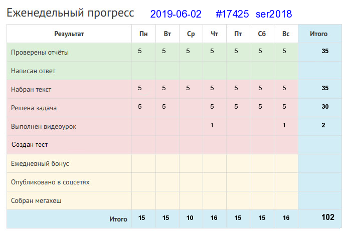 Отчёт от 17425 за Дневник успеха / 2019-06-02 : На необработанной земле лишь бурьян растет.