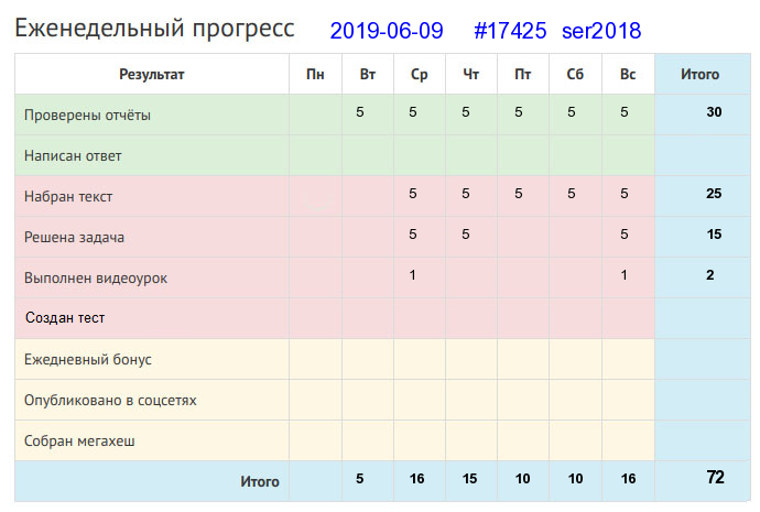 Отчёт от 17425 за Дневник успеха / 2019-06-09 : Какова пашня, таково и брашно.