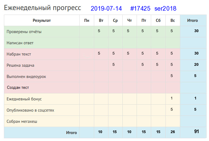 Отчёт от 17425 за Дневник успеха / 2019-07-14 : Пока железо в работе, его и ржа не берет.