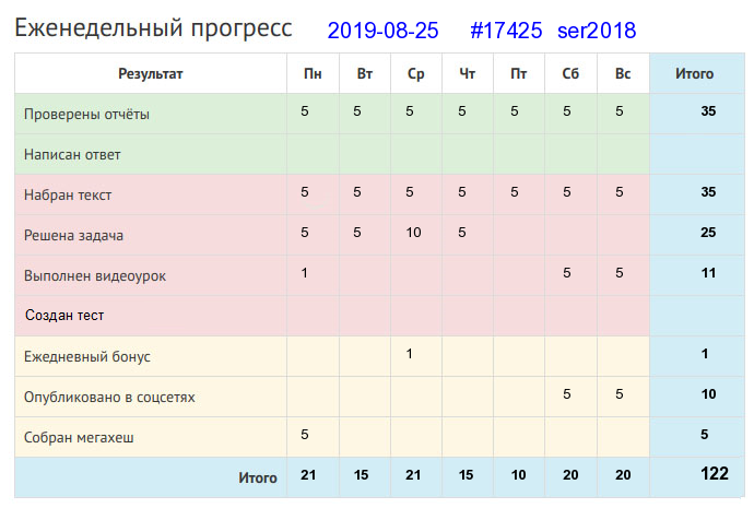 Отчёт от 17425 за Дневник успеха / 2019-08-25 : С горы и сани бегут, а на гору и воз не идет.
