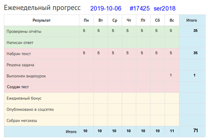 Отчёт от 17425 за Дневник успеха / 2019-10-06 : Лиха беда - начало.