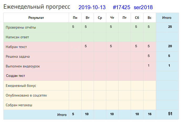 Отчёт от 17425 за Дневник успеха / 2019-10-13 : Делано наспех — и сделано насмех.